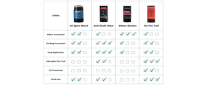 on the trail, all sport, anti-chafesalve, blister blocker prevention, sunscreen, chafing, and blister prevention all in one, UV protectant, sunblock, anti-chafe cream for intense athletes, and anti-chafe and blister prevention cream in one